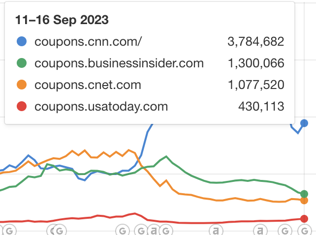 Coupon subdomains estimated daily organic Google clicks from Ahrefs
