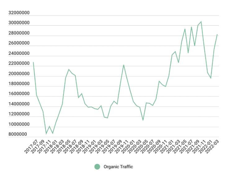 Crunchbase - Organic Traffic results graph