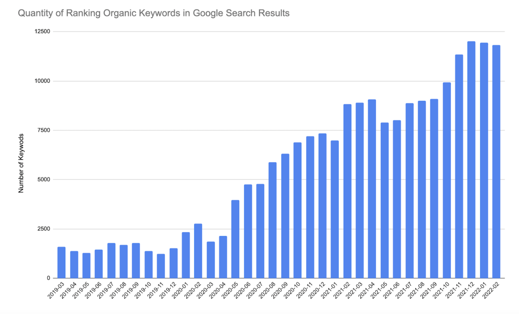 Eleven Fifty - Ranking Keywords results graph