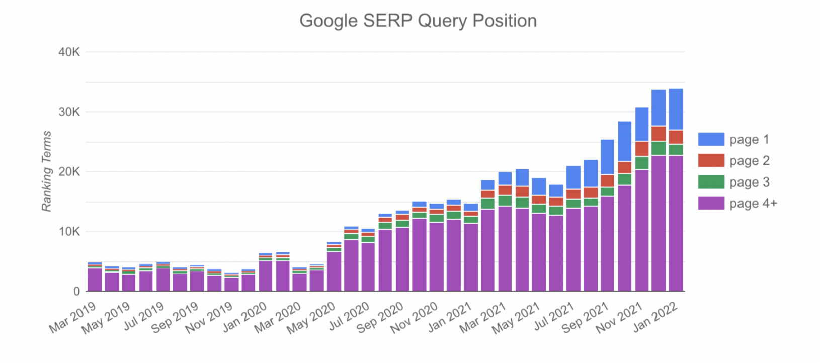 Eleven Fifty - SERP Query Position results graph